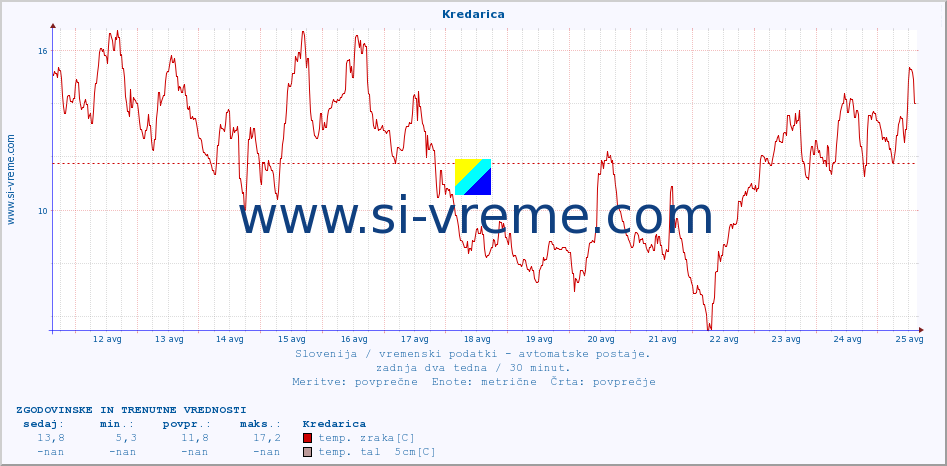 POVPREČJE :: Kredarica :: temp. zraka | vlaga | smer vetra | hitrost vetra | sunki vetra | tlak | padavine | sonce | temp. tal  5cm | temp. tal 10cm | temp. tal 20cm | temp. tal 30cm | temp. tal 50cm :: zadnja dva tedna / 30 minut.