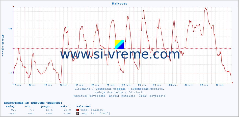 POVPREČJE :: Malkovec :: temp. zraka | vlaga | smer vetra | hitrost vetra | sunki vetra | tlak | padavine | sonce | temp. tal  5cm | temp. tal 10cm | temp. tal 20cm | temp. tal 30cm | temp. tal 50cm :: zadnja dva tedna / 30 minut.