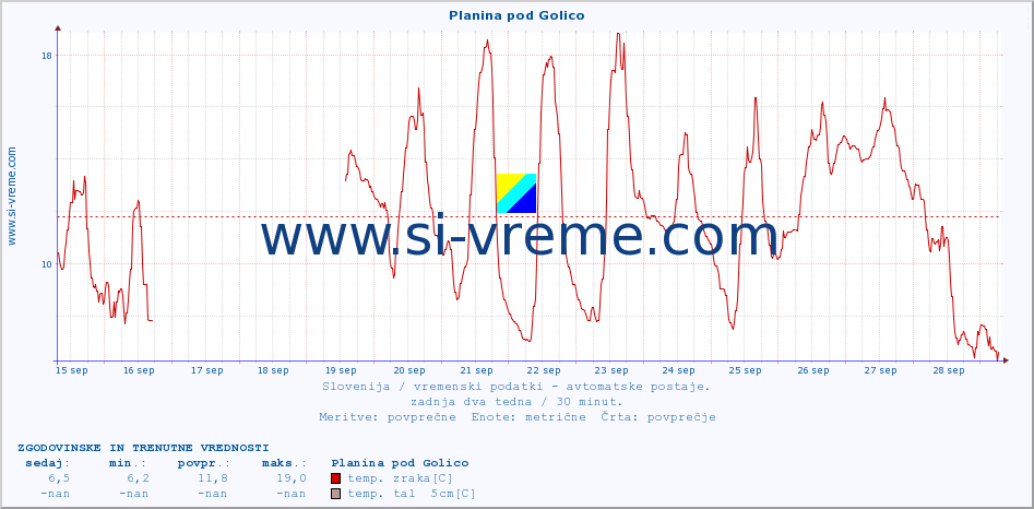 POVPREČJE :: Planina pod Golico :: temp. zraka | vlaga | smer vetra | hitrost vetra | sunki vetra | tlak | padavine | sonce | temp. tal  5cm | temp. tal 10cm | temp. tal 20cm | temp. tal 30cm | temp. tal 50cm :: zadnja dva tedna / 30 minut.