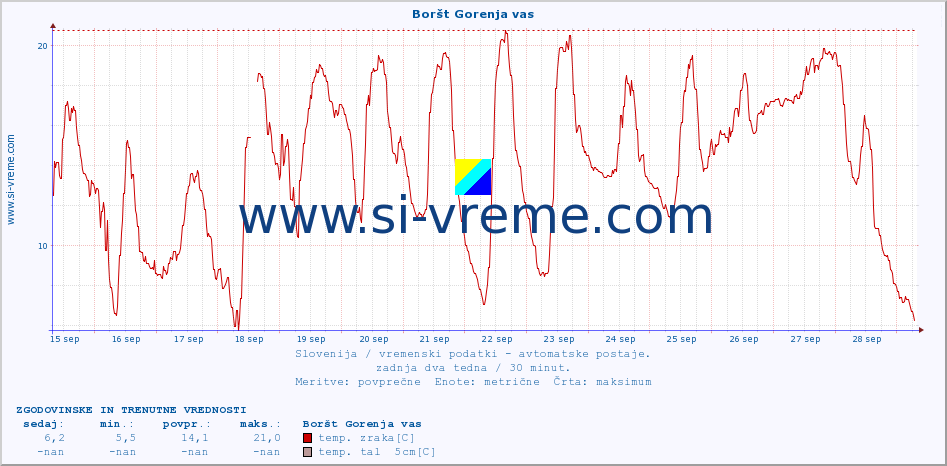 POVPREČJE :: Boršt Gorenja vas :: temp. zraka | vlaga | smer vetra | hitrost vetra | sunki vetra | tlak | padavine | sonce | temp. tal  5cm | temp. tal 10cm | temp. tal 20cm | temp. tal 30cm | temp. tal 50cm :: zadnja dva tedna / 30 minut.