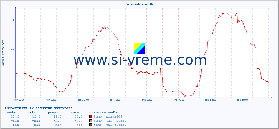 POVPREČJE :: Korensko sedlo :: temp. zraka | vlaga | smer vetra | hitrost vetra | sunki vetra | tlak | padavine | sonce | temp. tal  5cm | temp. tal 10cm | temp. tal 20cm | temp. tal 30cm | temp. tal 50cm :: zadnja dva dni / 5 minut.