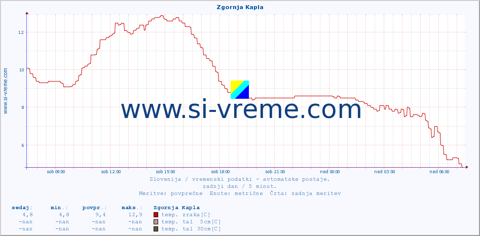 POVPREČJE :: Zgornja Kapla :: temp. zraka | vlaga | smer vetra | hitrost vetra | sunki vetra | tlak | padavine | sonce | temp. tal  5cm | temp. tal 10cm | temp. tal 20cm | temp. tal 30cm | temp. tal 50cm :: zadnji dan / 5 minut.
