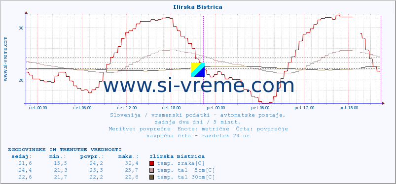 POVPREČJE :: Ilirska Bistrica :: temp. zraka | vlaga | smer vetra | hitrost vetra | sunki vetra | tlak | padavine | sonce | temp. tal  5cm | temp. tal 10cm | temp. tal 20cm | temp. tal 30cm | temp. tal 50cm :: zadnja dva dni / 5 minut.