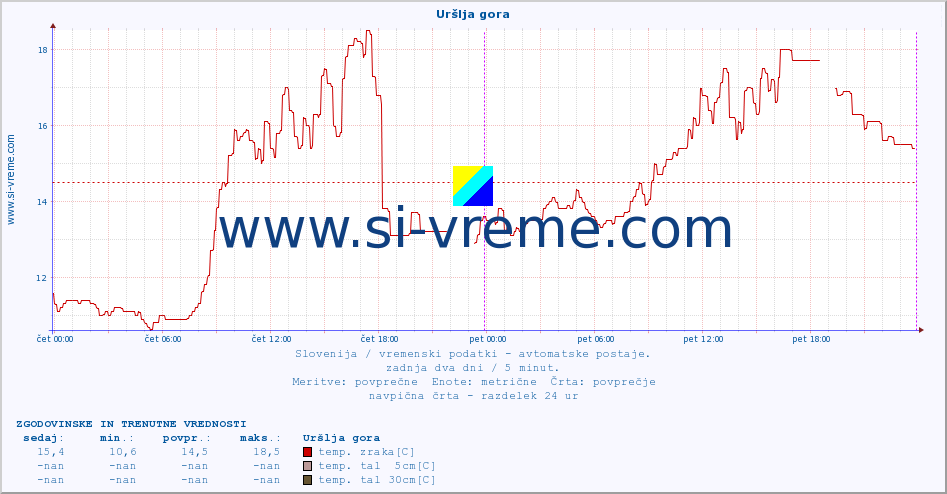 POVPREČJE :: Uršlja gora :: temp. zraka | vlaga | smer vetra | hitrost vetra | sunki vetra | tlak | padavine | sonce | temp. tal  5cm | temp. tal 10cm | temp. tal 20cm | temp. tal 30cm | temp. tal 50cm :: zadnja dva dni / 5 minut.
