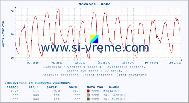 POVPREČJE :: Nova vas - Bloke :: temp. zraka | vlaga | smer vetra | hitrost vetra | sunki vetra | tlak | padavine | sonce | temp. tal  5cm | temp. tal 10cm | temp. tal 20cm | temp. tal 30cm | temp. tal 50cm :: zadnja dva tedna / 30 minut.