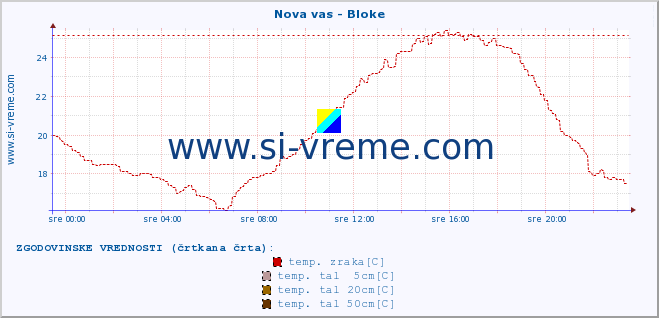 POVPREČJE :: Nova vas - Bloke :: temp. zraka | vlaga | smer vetra | hitrost vetra | sunki vetra | tlak | padavine | sonce | temp. tal  5cm | temp. tal 10cm | temp. tal 20cm | temp. tal 30cm | temp. tal 50cm :: zadnji dan / 5 minut.