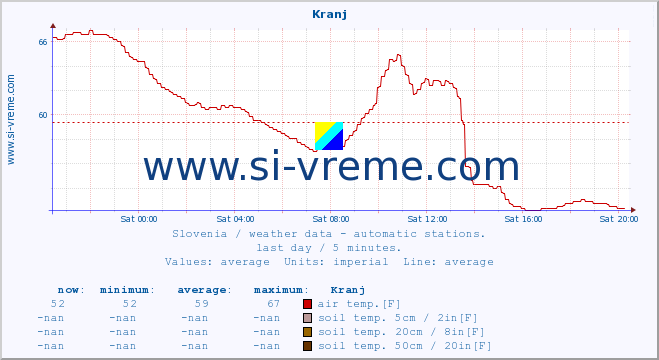  :: Kranj :: air temp. | humi- dity | wind dir. | wind speed | wind gusts | air pressure | precipi- tation | sun strength | soil temp. 5cm / 2in | soil temp. 10cm / 4in | soil temp. 20cm / 8in | soil temp. 30cm / 12in | soil temp. 50cm / 20in :: last day / 5 minutes.