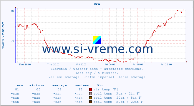  :: Krn :: air temp. | humi- dity | wind dir. | wind speed | wind gusts | air pressure | precipi- tation | sun strength | soil temp. 5cm / 2in | soil temp. 10cm / 4in | soil temp. 20cm / 8in | soil temp. 30cm / 12in | soil temp. 50cm / 20in :: last day / 5 minutes.