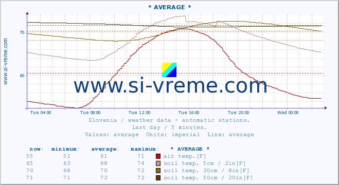  :: * AVERAGE * :: air temp. | humi- dity | wind dir. | wind speed | wind gusts | air pressure | precipi- tation | sun strength | soil temp. 5cm / 2in | soil temp. 10cm / 4in | soil temp. 20cm / 8in | soil temp. 30cm / 12in | soil temp. 50cm / 20in :: last day / 5 minutes.