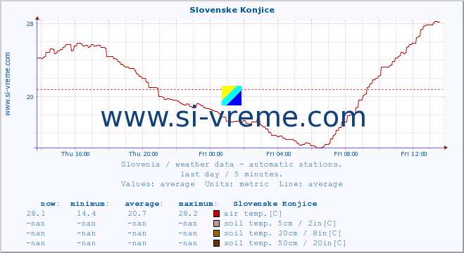  :: Slovenske Konjice :: air temp. | humi- dity | wind dir. | wind speed | wind gusts | air pressure | precipi- tation | sun strength | soil temp. 5cm / 2in | soil temp. 10cm / 4in | soil temp. 20cm / 8in | soil temp. 30cm / 12in | soil temp. 50cm / 20in :: last day / 5 minutes.