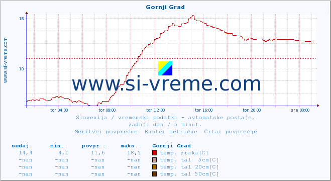 POVPREČJE :: Gornji Grad :: temp. zraka | vlaga | smer vetra | hitrost vetra | sunki vetra | tlak | padavine | sonce | temp. tal  5cm | temp. tal 10cm | temp. tal 20cm | temp. tal 30cm | temp. tal 50cm :: zadnji dan / 5 minut.