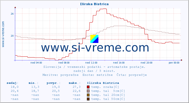 POVPREČJE :: Ilirska Bistrica :: temp. zraka | vlaga | smer vetra | hitrost vetra | sunki vetra | tlak | padavine | sonce | temp. tal  5cm | temp. tal 10cm | temp. tal 20cm | temp. tal 30cm | temp. tal 50cm :: zadnji dan / 5 minut.