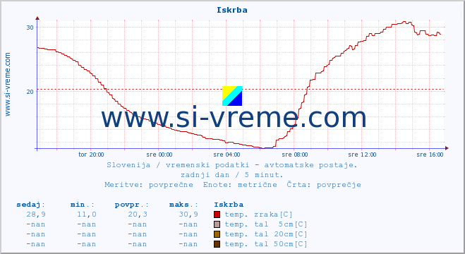 POVPREČJE :: Iskrba :: temp. zraka | vlaga | smer vetra | hitrost vetra | sunki vetra | tlak | padavine | sonce | temp. tal  5cm | temp. tal 10cm | temp. tal 20cm | temp. tal 30cm | temp. tal 50cm :: zadnji dan / 5 minut.