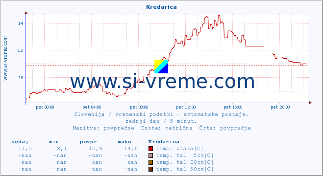 POVPREČJE :: Kredarica :: temp. zraka | vlaga | smer vetra | hitrost vetra | sunki vetra | tlak | padavine | sonce | temp. tal  5cm | temp. tal 10cm | temp. tal 20cm | temp. tal 30cm | temp. tal 50cm :: zadnji dan / 5 minut.