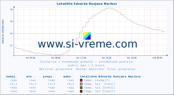 POVPREČJE :: Letališče Edvarda Rusjana Maribor :: temp. zraka | vlaga | smer vetra | hitrost vetra | sunki vetra | tlak | padavine | sonce | temp. tal  5cm | temp. tal 10cm | temp. tal 20cm | temp. tal 30cm | temp. tal 50cm :: zadnji dan / 5 minut.