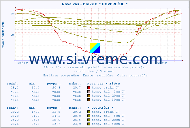 POVPREČJE :: Nova vas - Bloke & * POVPREČJE * :: temp. zraka | vlaga | smer vetra | hitrost vetra | sunki vetra | tlak | padavine | sonce | temp. tal  5cm | temp. tal 10cm | temp. tal 20cm | temp. tal 30cm | temp. tal 50cm :: zadnji dan / 5 minut.