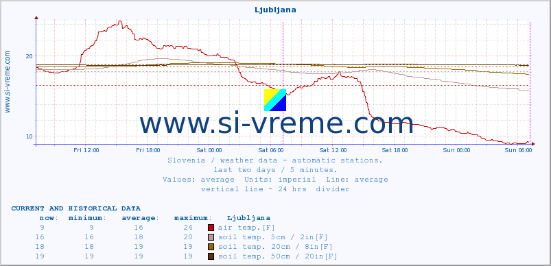  :: Ljubljana :: air temp. | humi- dity | wind dir. | wind speed | wind gusts | air pressure | precipi- tation | sun strength | soil temp. 5cm / 2in | soil temp. 10cm / 4in | soil temp. 20cm / 8in | soil temp. 30cm / 12in | soil temp. 50cm / 20in :: last two days / 5 minutes.