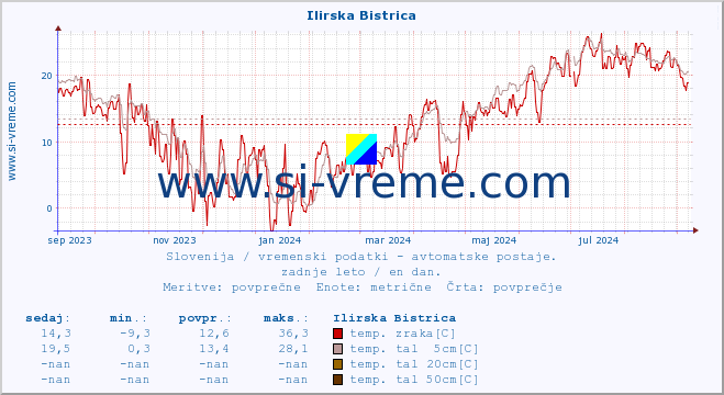 POVPREČJE :: Ilirska Bistrica :: temp. zraka | vlaga | smer vetra | hitrost vetra | sunki vetra | tlak | padavine | sonce | temp. tal  5cm | temp. tal 10cm | temp. tal 20cm | temp. tal 30cm | temp. tal 50cm :: zadnje leto / en dan.