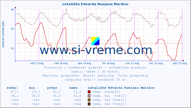 POVPREČJE :: Letališče Edvarda Rusjana Maribor :: temp. zraka | vlaga | smer vetra | hitrost vetra | sunki vetra | tlak | padavine | sonce | temp. tal  5cm | temp. tal 10cm | temp. tal 20cm | temp. tal 30cm | temp. tal 50cm :: zadnji teden / 30 minut.