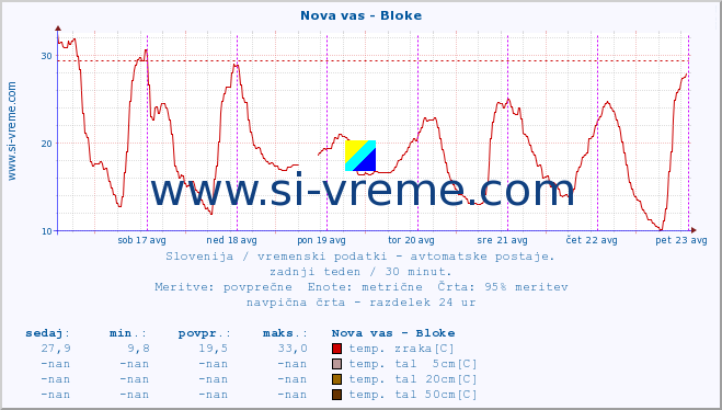 POVPREČJE :: Nova vas - Bloke :: temp. zraka | vlaga | smer vetra | hitrost vetra | sunki vetra | tlak | padavine | sonce | temp. tal  5cm | temp. tal 10cm | temp. tal 20cm | temp. tal 30cm | temp. tal 50cm :: zadnji teden / 30 minut.