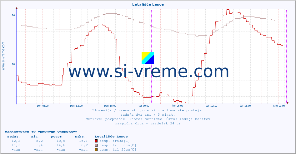 POVPREČJE :: Letališče Lesce :: temp. zraka | vlaga | smer vetra | hitrost vetra | sunki vetra | tlak | padavine | sonce | temp. tal  5cm | temp. tal 10cm | temp. tal 20cm | temp. tal 30cm | temp. tal 50cm :: zadnja dva dni / 5 minut.