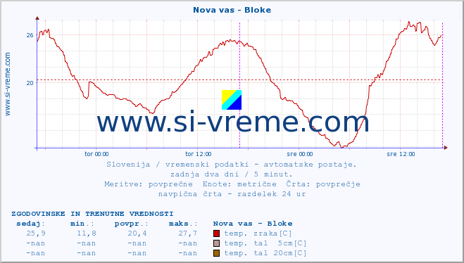 POVPREČJE :: Nova vas - Bloke :: temp. zraka | vlaga | smer vetra | hitrost vetra | sunki vetra | tlak | padavine | sonce | temp. tal  5cm | temp. tal 10cm | temp. tal 20cm | temp. tal 30cm | temp. tal 50cm :: zadnja dva dni / 5 minut.