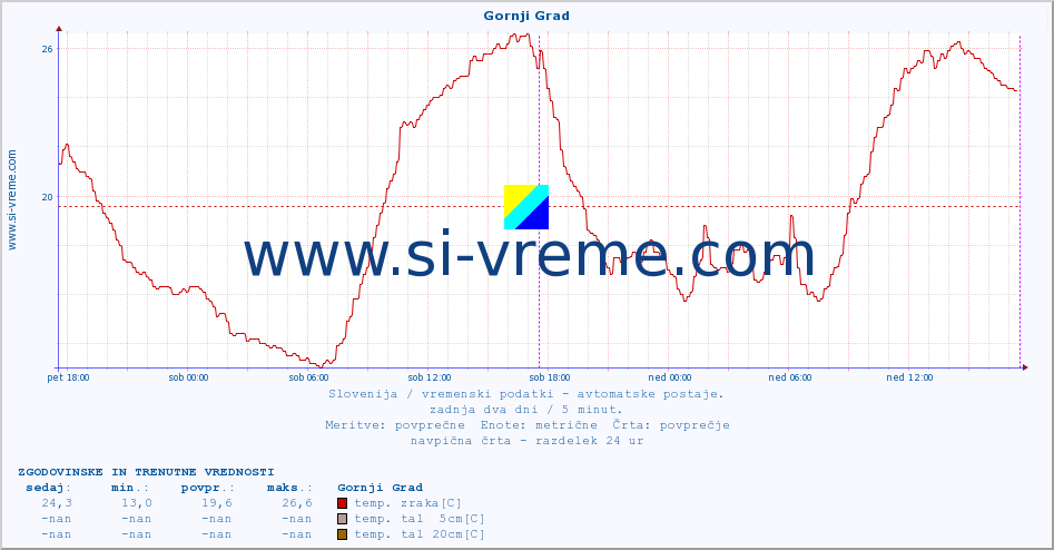 POVPREČJE :: Gornji Grad :: temp. zraka | vlaga | smer vetra | hitrost vetra | sunki vetra | tlak | padavine | sonce | temp. tal  5cm | temp. tal 10cm | temp. tal 20cm | temp. tal 30cm | temp. tal 50cm :: zadnja dva dni / 5 minut.