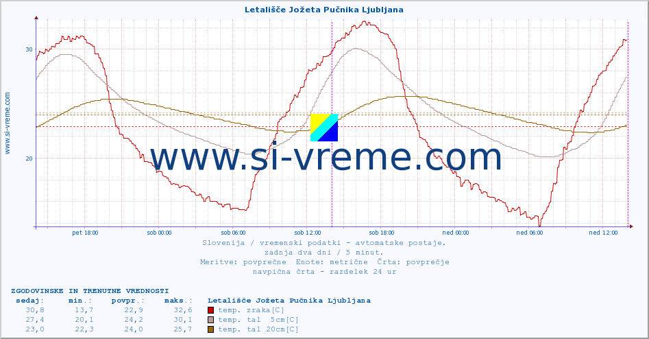 POVPREČJE :: Letališče Jožeta Pučnika Ljubljana :: temp. zraka | vlaga | smer vetra | hitrost vetra | sunki vetra | tlak | padavine | sonce | temp. tal  5cm | temp. tal 10cm | temp. tal 20cm | temp. tal 30cm | temp. tal 50cm :: zadnja dva dni / 5 minut.