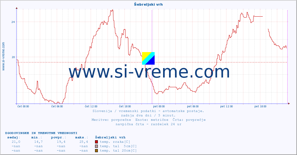 POVPREČJE :: Šebreljski vrh :: temp. zraka | vlaga | smer vetra | hitrost vetra | sunki vetra | tlak | padavine | sonce | temp. tal  5cm | temp. tal 10cm | temp. tal 20cm | temp. tal 30cm | temp. tal 50cm :: zadnja dva dni / 5 minut.