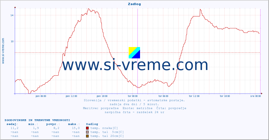 POVPREČJE :: Zadlog :: temp. zraka | vlaga | smer vetra | hitrost vetra | sunki vetra | tlak | padavine | sonce | temp. tal  5cm | temp. tal 10cm | temp. tal 20cm | temp. tal 30cm | temp. tal 50cm :: zadnja dva dni / 5 minut.