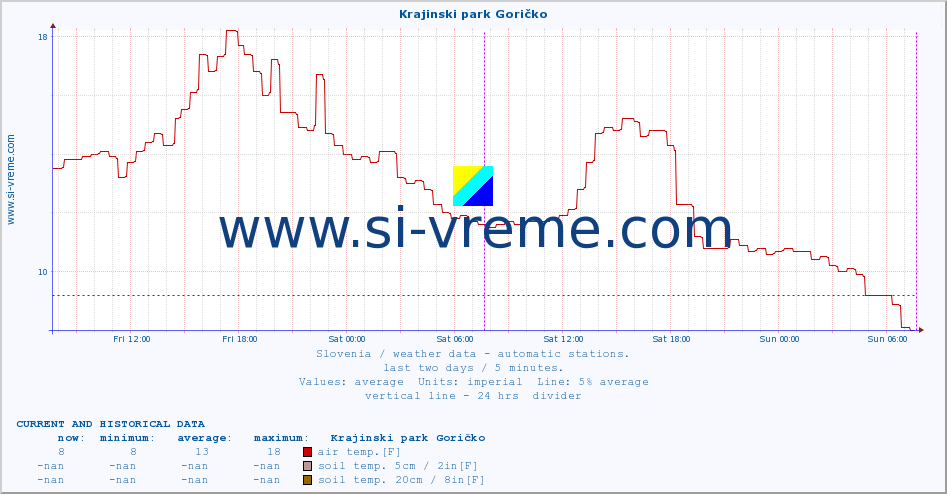  :: Krajinski park Goričko :: air temp. | humi- dity | wind dir. | wind speed | wind gusts | air pressure | precipi- tation | sun strength | soil temp. 5cm / 2in | soil temp. 10cm / 4in | soil temp. 20cm / 8in | soil temp. 30cm / 12in | soil temp. 50cm / 20in :: last two days / 5 minutes.