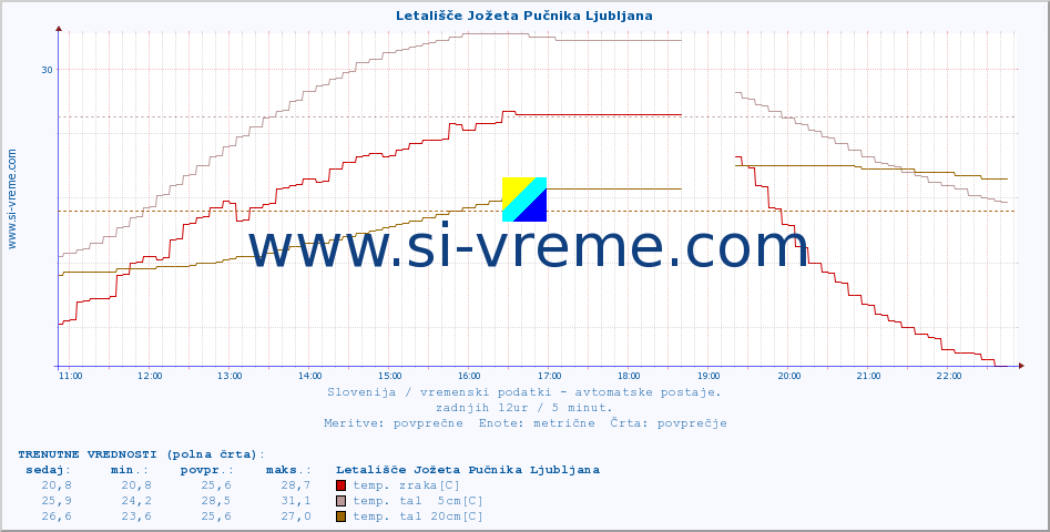 POVPREČJE :: Letališče Jožeta Pučnika Ljubljana :: temp. zraka | vlaga | smer vetra | hitrost vetra | sunki vetra | tlak | padavine | sonce | temp. tal  5cm | temp. tal 10cm | temp. tal 20cm | temp. tal 30cm | temp. tal 50cm :: zadnji dan / 5 minut.