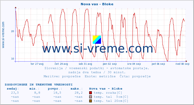 POVPREČJE :: Nova vas - Bloke :: temp. zraka | vlaga | smer vetra | hitrost vetra | sunki vetra | tlak | padavine | sonce | temp. tal  5cm | temp. tal 10cm | temp. tal 20cm | temp. tal 30cm | temp. tal 50cm :: zadnja dva tedna / 30 minut.