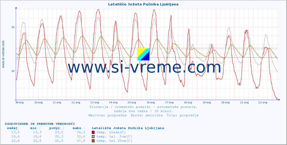 POVPREČJE :: Letališče Jožeta Pučnika Ljubljana :: temp. zraka | vlaga | smer vetra | hitrost vetra | sunki vetra | tlak | padavine | sonce | temp. tal  5cm | temp. tal 10cm | temp. tal 20cm | temp. tal 30cm | temp. tal 50cm :: zadnja dva tedna / 30 minut.