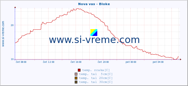 POVPREČJE :: Nova vas - Bloke :: temp. zraka | vlaga | smer vetra | hitrost vetra | sunki vetra | tlak | padavine | sonce | temp. tal  5cm | temp. tal 10cm | temp. tal 20cm | temp. tal 30cm | temp. tal 50cm :: zadnji dan / 5 minut.