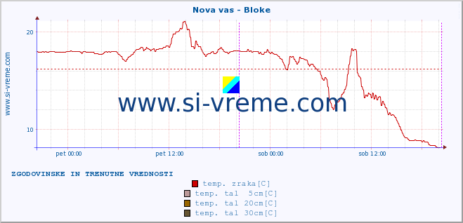 POVPREČJE :: Nova vas - Bloke :: temp. zraka | vlaga | smer vetra | hitrost vetra | sunki vetra | tlak | padavine | sonce | temp. tal  5cm | temp. tal 10cm | temp. tal 20cm | temp. tal 30cm | temp. tal 50cm :: zadnja dva dni / 5 minut.