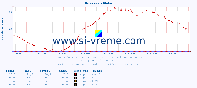 POVPREČJE :: Nova vas - Bloke :: temp. zraka | vlaga | smer vetra | hitrost vetra | sunki vetra | tlak | padavine | sonce | temp. tal  5cm | temp. tal 10cm | temp. tal 20cm | temp. tal 30cm | temp. tal 50cm :: zadnji dan / 5 minut.