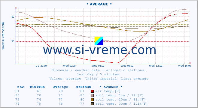  :: * AVERAGE * :: air temp. | humi- dity | wind dir. | wind speed | wind gusts | air pressure | precipi- tation | sun strength | soil temp. 5cm / 2in | soil temp. 10cm / 4in | soil temp. 20cm / 8in | soil temp. 30cm / 12in | soil temp. 50cm / 20in :: last day / 5 minutes.