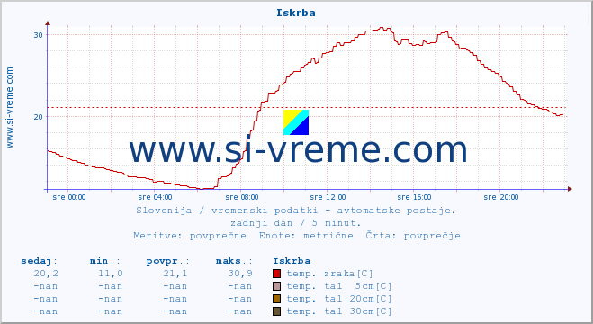 POVPREČJE :: Iskrba :: temp. zraka | vlaga | smer vetra | hitrost vetra | sunki vetra | tlak | padavine | sonce | temp. tal  5cm | temp. tal 10cm | temp. tal 20cm | temp. tal 30cm | temp. tal 50cm :: zadnji dan / 5 minut.