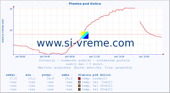 POVPREČJE :: Planina pod Golico :: temp. zraka | vlaga | smer vetra | hitrost vetra | sunki vetra | tlak | padavine | sonce | temp. tal  5cm | temp. tal 10cm | temp. tal 20cm | temp. tal 30cm | temp. tal 50cm :: zadnji dan / 5 minut.