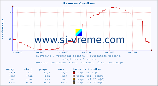 POVPREČJE :: Ravne na Koroškem :: temp. zraka | vlaga | smer vetra | hitrost vetra | sunki vetra | tlak | padavine | sonce | temp. tal  5cm | temp. tal 10cm | temp. tal 20cm | temp. tal 30cm | temp. tal 50cm :: zadnji dan / 5 minut.