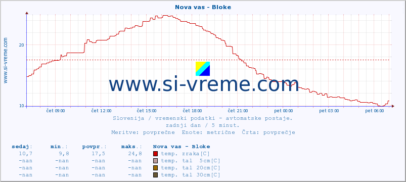 POVPREČJE :: Nova vas - Bloke :: temp. zraka | vlaga | smer vetra | hitrost vetra | sunki vetra | tlak | padavine | sonce | temp. tal  5cm | temp. tal 10cm | temp. tal 20cm | temp. tal 30cm | temp. tal 50cm :: zadnji dan / 5 minut.