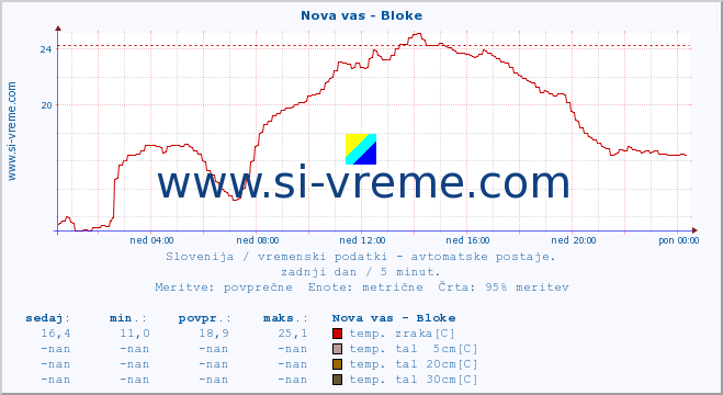 POVPREČJE :: Nova vas - Bloke :: temp. zraka | vlaga | smer vetra | hitrost vetra | sunki vetra | tlak | padavine | sonce | temp. tal  5cm | temp. tal 10cm | temp. tal 20cm | temp. tal 30cm | temp. tal 50cm :: zadnji dan / 5 minut.