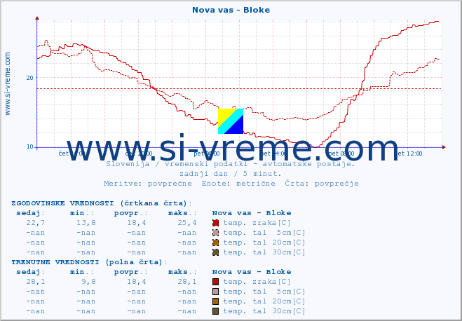 POVPREČJE :: Nova vas - Bloke :: temp. zraka | vlaga | smer vetra | hitrost vetra | sunki vetra | tlak | padavine | sonce | temp. tal  5cm | temp. tal 10cm | temp. tal 20cm | temp. tal 30cm | temp. tal 50cm :: zadnji dan / 5 minut.