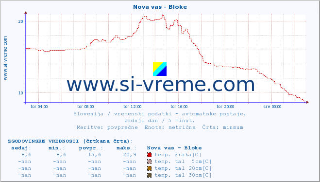 POVPREČJE :: Nova vas - Bloke :: temp. zraka | vlaga | smer vetra | hitrost vetra | sunki vetra | tlak | padavine | sonce | temp. tal  5cm | temp. tal 10cm | temp. tal 20cm | temp. tal 30cm | temp. tal 50cm :: zadnji dan / 5 minut.