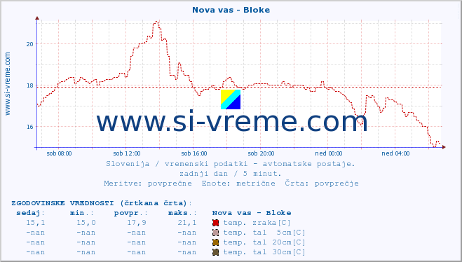 POVPREČJE :: Nova vas - Bloke :: temp. zraka | vlaga | smer vetra | hitrost vetra | sunki vetra | tlak | padavine | sonce | temp. tal  5cm | temp. tal 10cm | temp. tal 20cm | temp. tal 30cm | temp. tal 50cm :: zadnji dan / 5 minut.