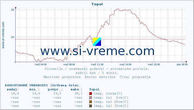 POVPREČJE :: Topol :: temp. zraka | vlaga | smer vetra | hitrost vetra | sunki vetra | tlak | padavine | sonce | temp. tal  5cm | temp. tal 10cm | temp. tal 20cm | temp. tal 30cm | temp. tal 50cm :: zadnji dan / 5 minut.