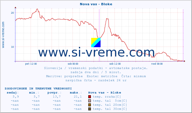 POVPREČJE :: Nova vas - Bloke :: temp. zraka | vlaga | smer vetra | hitrost vetra | sunki vetra | tlak | padavine | sonce | temp. tal  5cm | temp. tal 10cm | temp. tal 20cm | temp. tal 30cm | temp. tal 50cm :: zadnja dva dni / 5 minut.