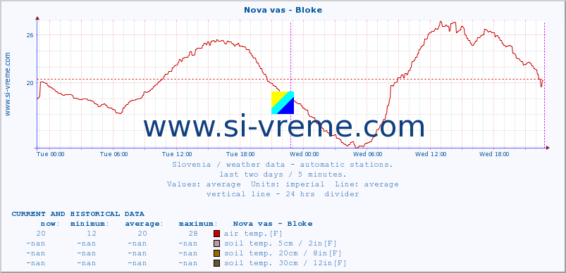  :: Nova vas - Bloke :: air temp. | humi- dity | wind dir. | wind speed | wind gusts | air pressure | precipi- tation | sun strength | soil temp. 5cm / 2in | soil temp. 10cm / 4in | soil temp. 20cm / 8in | soil temp. 30cm / 12in | soil temp. 50cm / 20in :: last two days / 5 minutes.