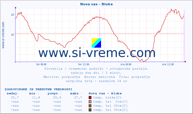 POVPREČJE :: Nova vas - Bloke :: temp. zraka | vlaga | smer vetra | hitrost vetra | sunki vetra | tlak | padavine | sonce | temp. tal  5cm | temp. tal 10cm | temp. tal 20cm | temp. tal 30cm | temp. tal 50cm :: zadnja dva dni / 5 minut.